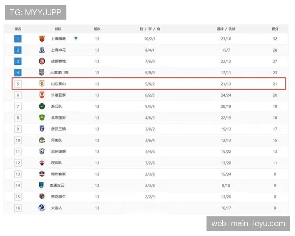 实时积分榜变动：山东泰山暂时登顶，上海海港跌至第三